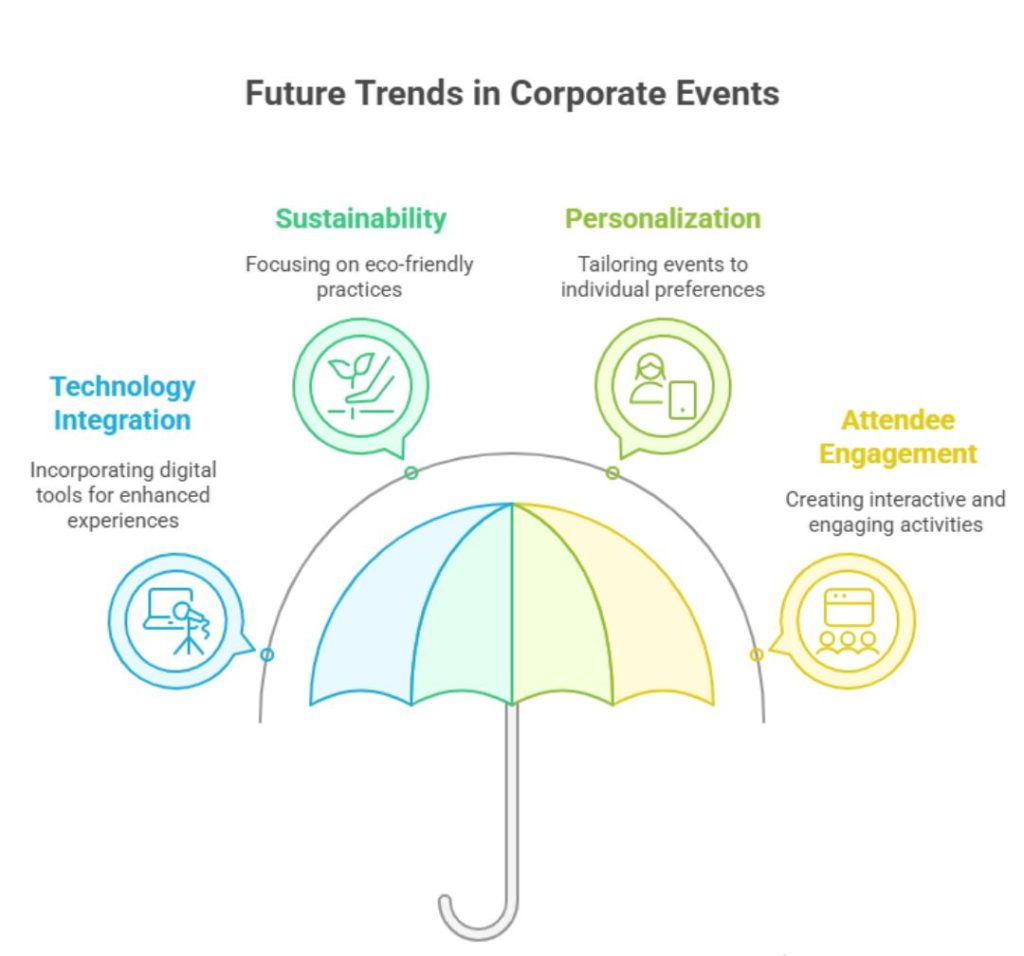 future trends in corporate events, corporate event planning, corporate event management