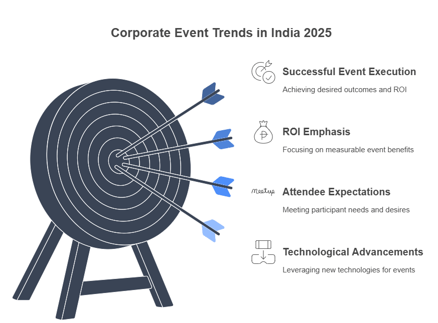 future trends in corporate events, corporate event trends in india, corporate event planning in 2025