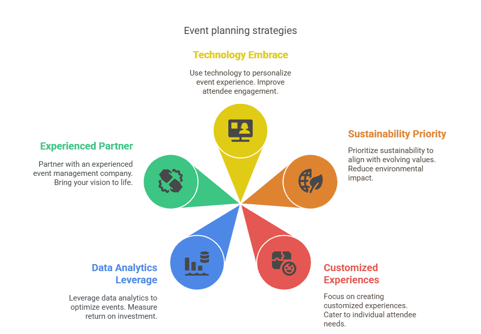 event planning strategies, event management companies in pune, hunarsource corporate event management planning
